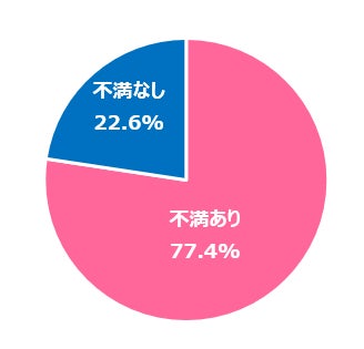 【図6】不満有無 (回答者:ウェアラブルデバイス保有者234人)