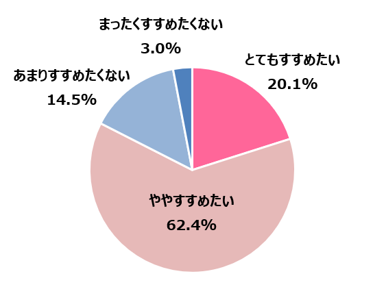 【図7】ウェアラブルデバイスを家族や友人にすすめたいか （回答者：ウェアラブルデバイス保有者234人）