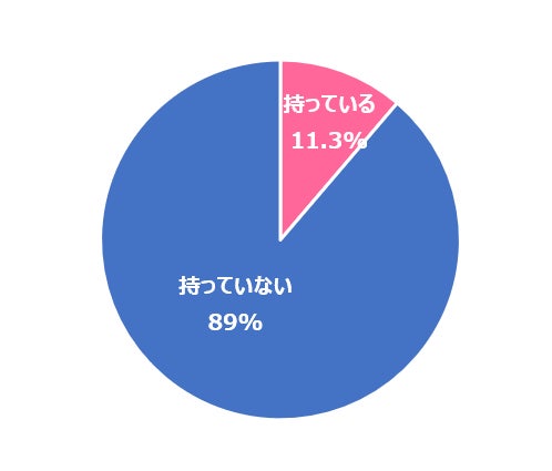【図1】ウェアラブルデバイス保有率(回答者:全国20~69歳の20,000人)