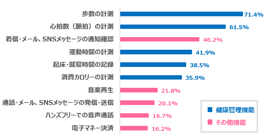 【図4】使っている機能 上位10位（回答者：ウェアラブルデバイス保有者234人／複数回答）