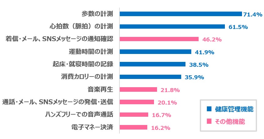 【図4】使っている機能 上位10位(回答者:ウェアラブルデバイス保有者234人/複数回答)