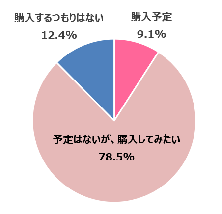 【図8】ウェアラブルデバイス購入予定 （回答者：ウェアラブルデバイス非保有かつ、 興味があると回答した方 428人）