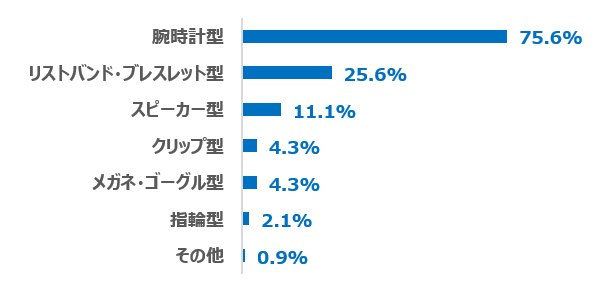 【図3】使っているウェアラブルデバイスの形式 （回答者：ウェアラブルデバイス保有者234人／複数回答）