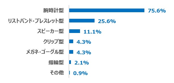 【図3】使っているウェアラブルデバイスの形式 (回答者:ウェアラブルデバイス保有者234人/複数回答)