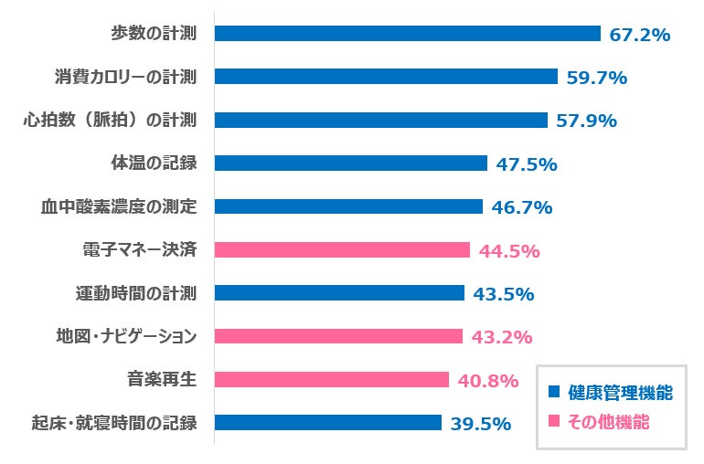 【図9】使ってみたい機能 上位10位 (回答者:ウェアラブルデバイス非保有者かつ、興味・購入意向あり375人/複数回答)