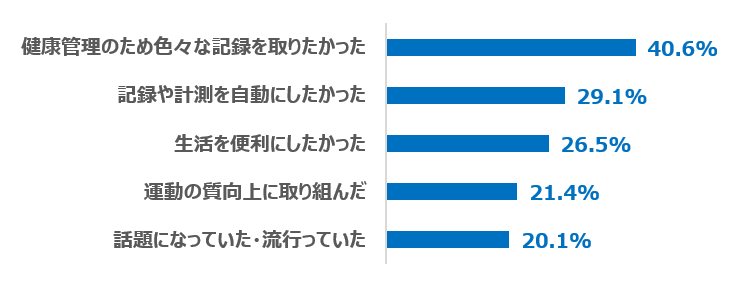 【図2】ウェアラブルデバイスを使ったきっかけ 上位5位 （回答者：ウェアラブルデバイス保有者234人／複数回答）