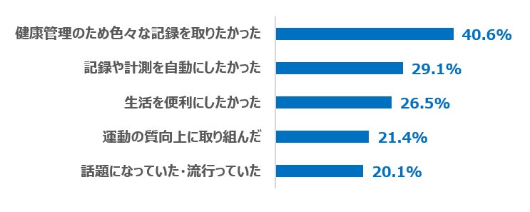 【図2】ウェアラブルデバイスを使ったきっかけ 上位5位 (回答者:ウェアラブルデバイス保有者234人/複数回答)