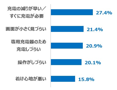 【図5】不満点 上位5位(回答者:ウェアラブルデバイス保有者234人/複数回答)