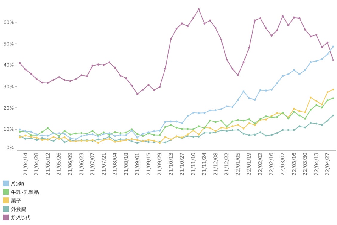 【図1】1カ月前と比較し、値上がりしたと感じる品目(複数回答)