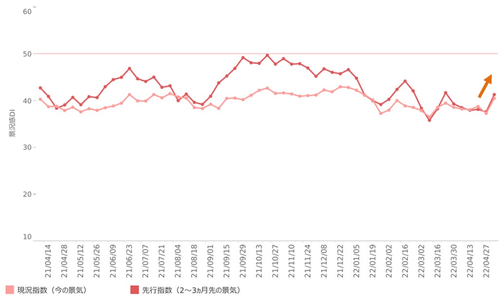 【図2】身の回りの景気判断(現況指数と先行指数)
