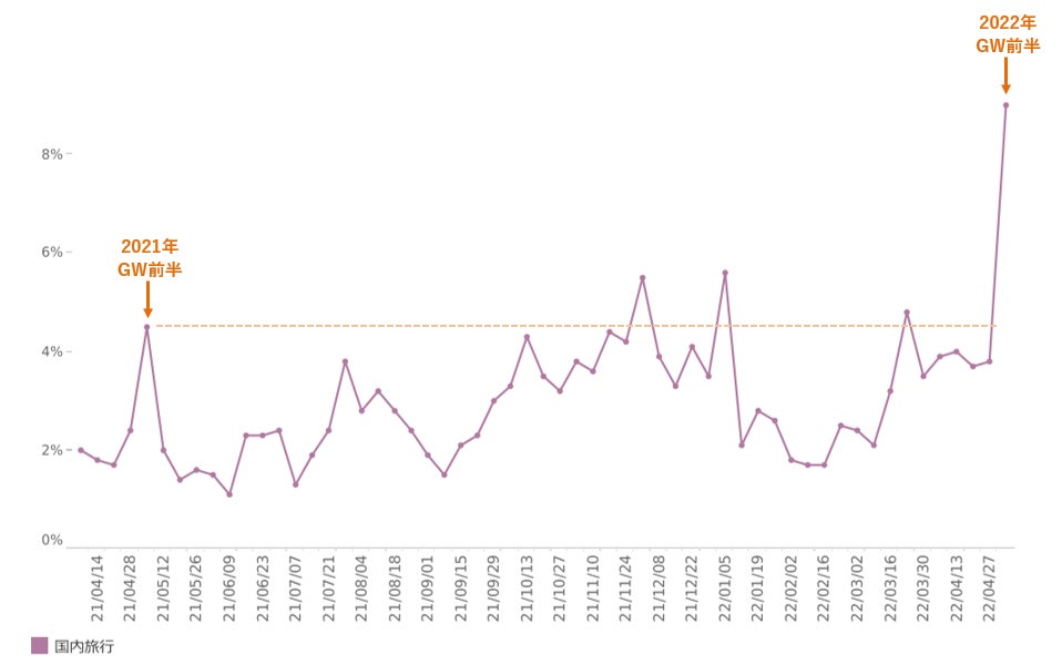 【図4】国内旅行に行った人の割合