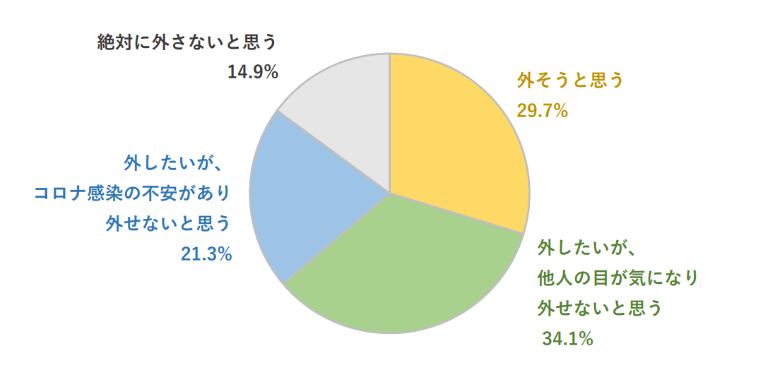 夏場の屋外におけるマスク着用意向　ベース：会社員1,000名／単一回答