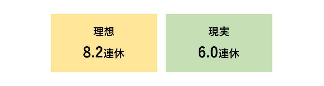 会社員の夏休み 連休日数の「理想と現実」（平均）　ベース：夏休み取得が決定している会社員647名
