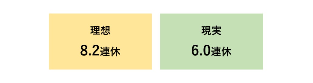 会社員の夏休み 連休日数の「理想と現実」(平均) ベース:夏休み取得が決定している会社員647名