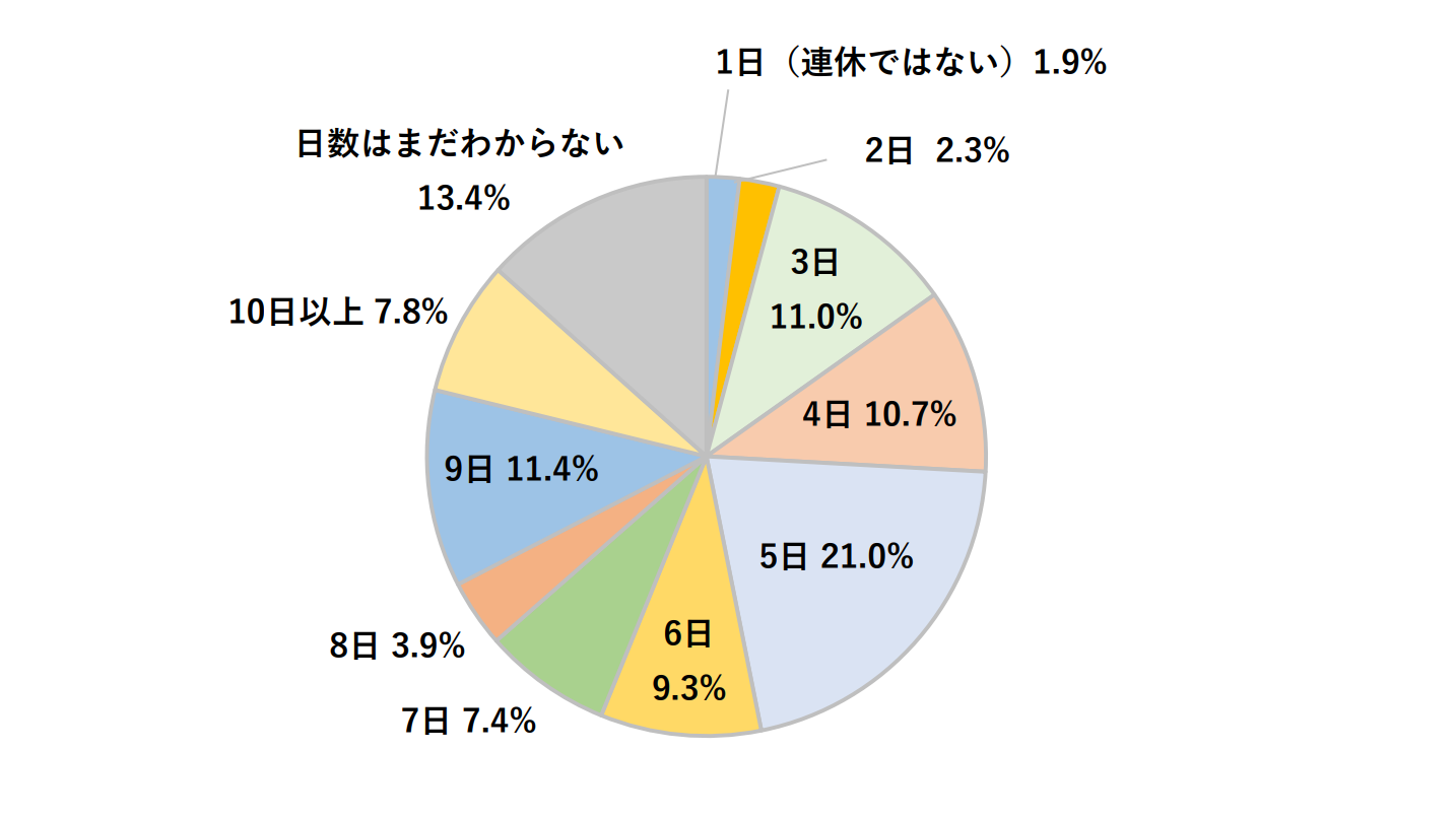 速報 22年 会社員の夏休み調査 予算大幅アップの 外で過ごす22年夏休み 屋外でのマスクは 外したくても外せない が5割強 熱中症リスクに懸念 マクロミル調べ 株式会社マクロミルのプレスリリース