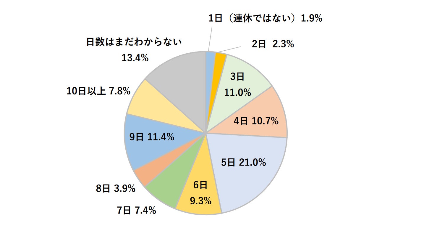 会社員の夏休み 連休日数 ベース:夏休み取得が決定している会社員647名
