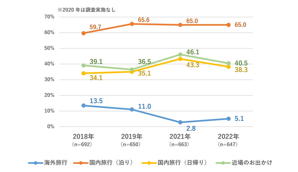 会社員の夏休み 「おでかけ・旅行」の内訳 ベース:夏休みに「おでかけ・旅行」を予定している会社員311名/複数回答