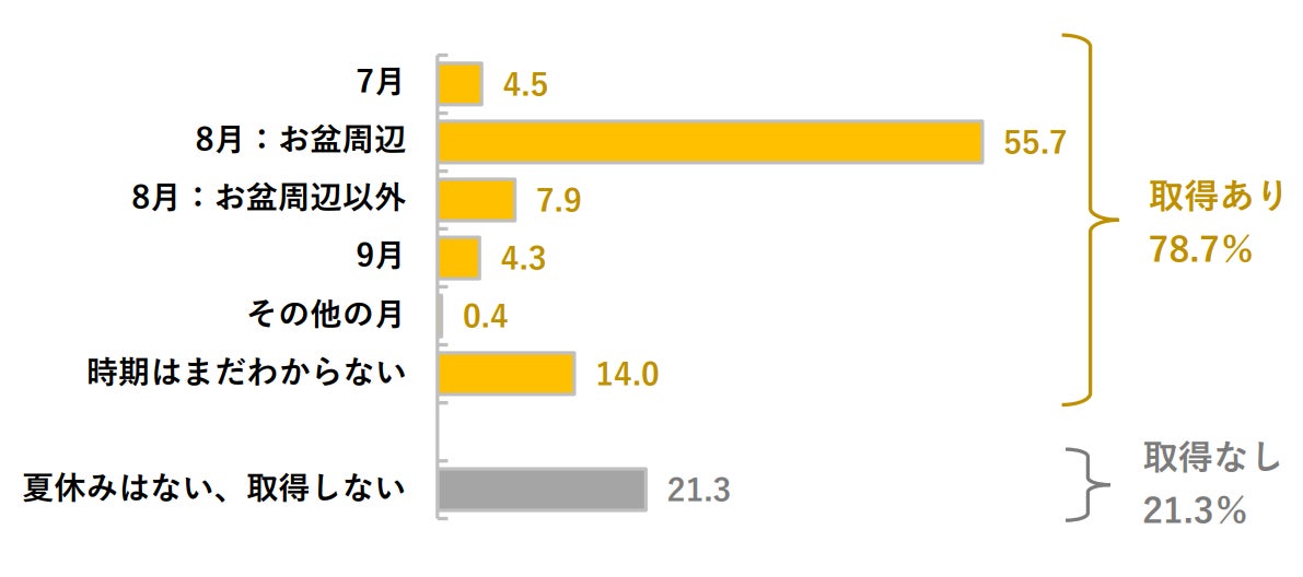 会社員の夏休み有無と、夏休みの時期 ベース:会社員1,000名/複数回答
