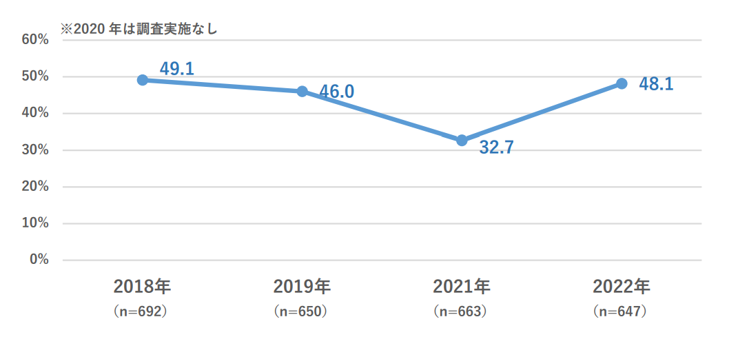 会社員の夏休み 「おでかけ・旅行」の予定率　ベース：夏休み取得が決定している会社員647名