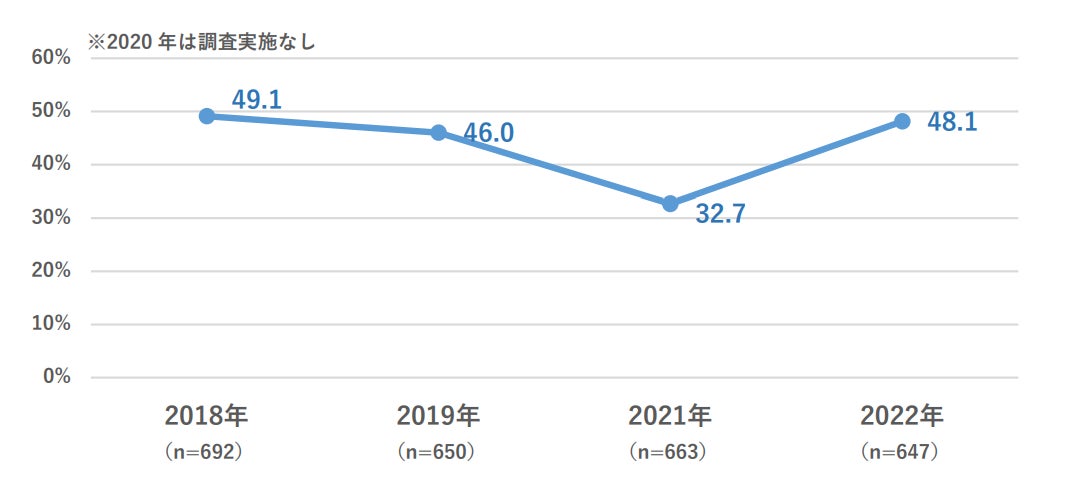 会社員の夏休み 「おでかけ・旅行」の予定率 ベース:夏休み取得が決定している会社員647名