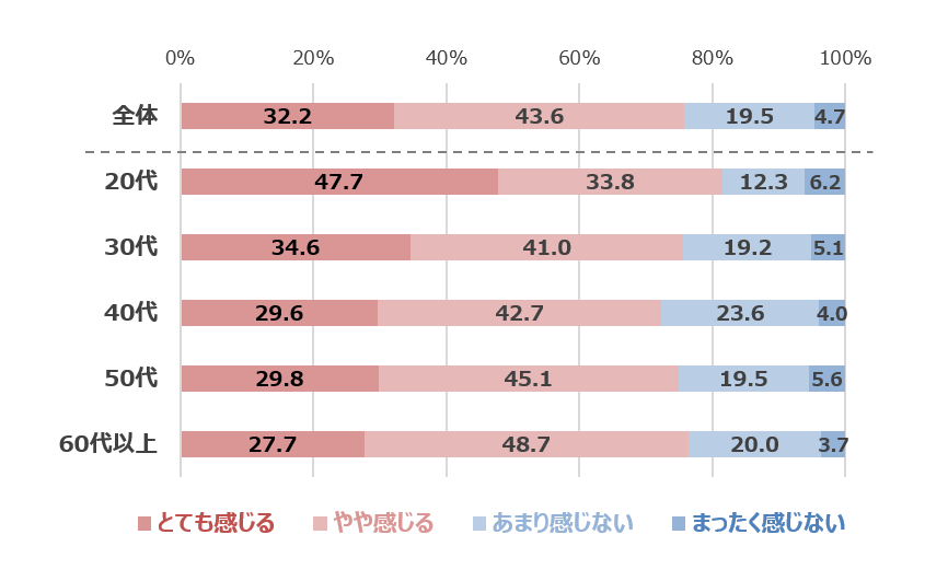 「コロナ疲れ」の実感（年代別）（ ベース：全体1,000名／単一回答）