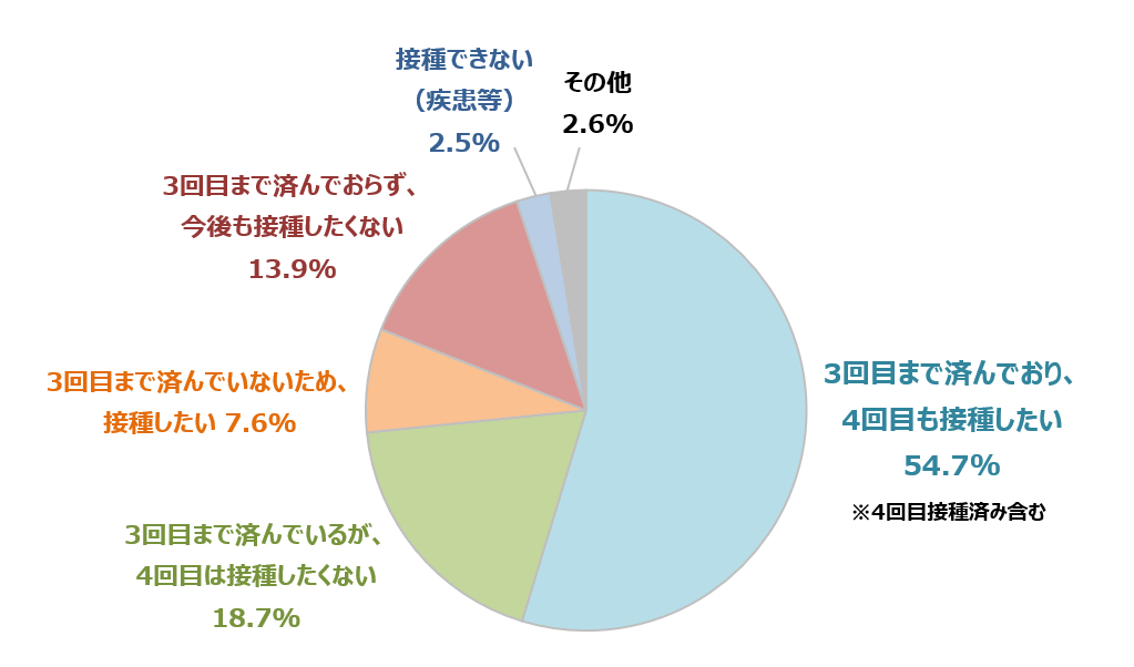 新型コロナウイルスワクチンの接種意向（ベース：全体1,000名／単一回答）