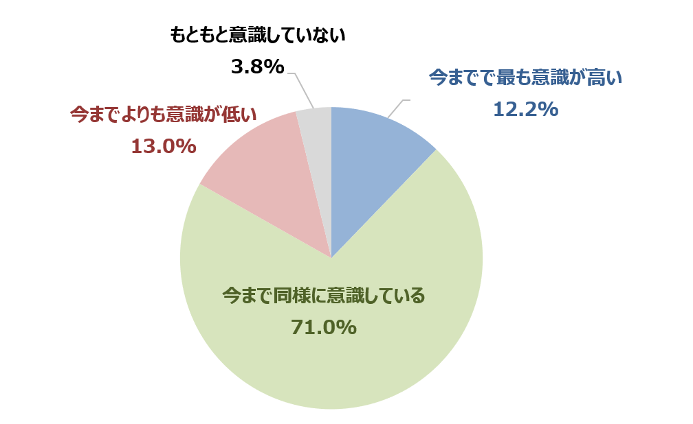 新型コロナウイルス第7波における、感染予防への意識（ベース：全体1,000名／単一回答）
