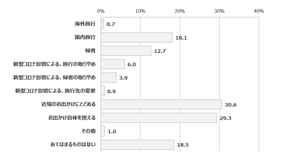 夏のお出かけ予定 ベース：全体1,000名／複数回答