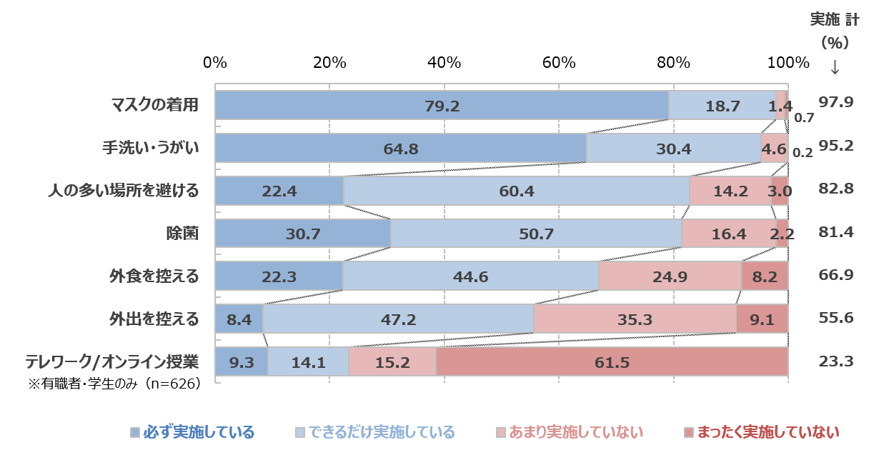 新型コロナウイルスへの感染予防対策の実施状況（ベース：全体1,000名／単一回答）