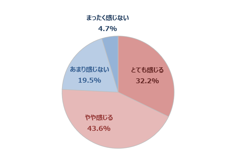 「コロナ疲れ」の実感（ベース：全体1,000名／単一回答）