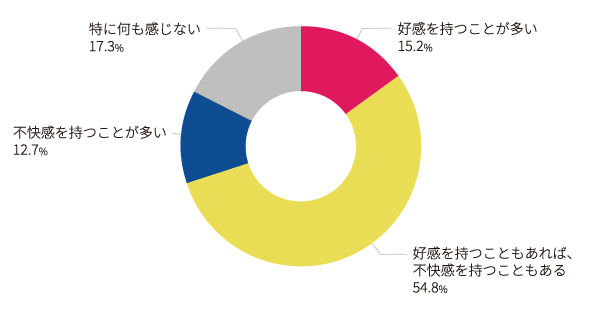 【図2】 No.1表示広告との接触時の印象 （ベース：全体1,000名／単一回答）