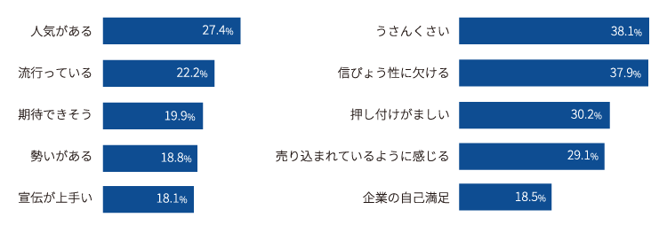 【図4】 No.1表示広告に対する印象上位5位（好印象と悪印象） （ベース：全体1,000名／複数回答）