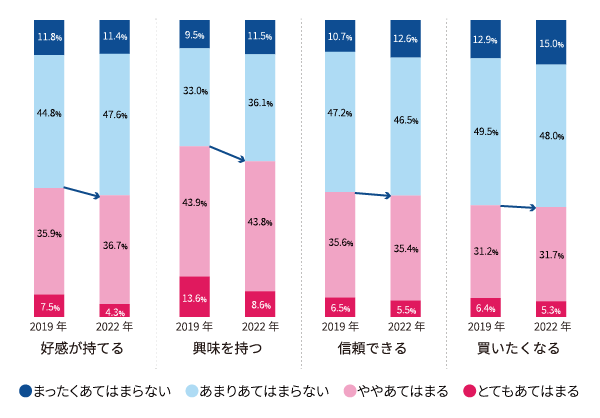 【図3】 No.1表示広告の商品・サービスに対する印象（2019年と2022年の比較） （ベース：全体1,000名／単一回答）