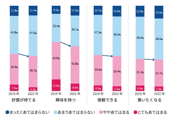 【図3】 No.1表示広告の商品・サービスに対する印象(2019年と2022年の比較) (ベース:全体1,000名/単一回答)