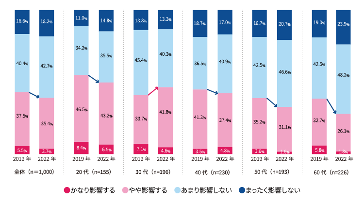 【図5】 No.1表示広告は購入意欲に影響するか（年代別／2019年と2022年の比較） （ベース：全体1,000名／単一回答）