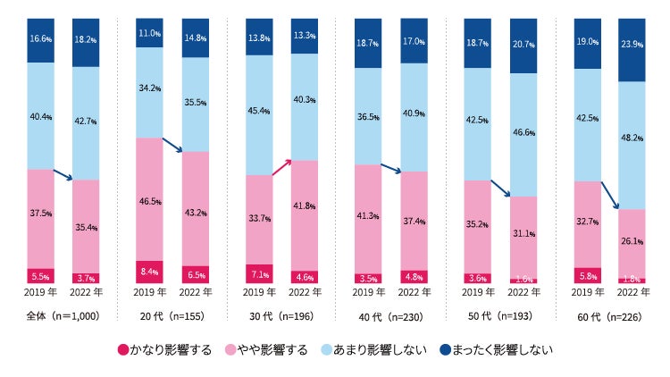 【図5】 No.1表示広告は購入意欲に影響するか(年代別/2019年と2022年の比較) (ベース:全体1,000名/単一回答)