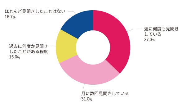 【図1】 No.1表示広告との接触状況 (ベース:全体1,000名/単一回答)