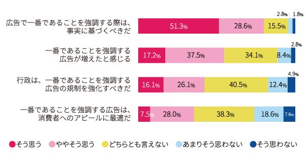  No.1表示広告に対する考え方の調査結果