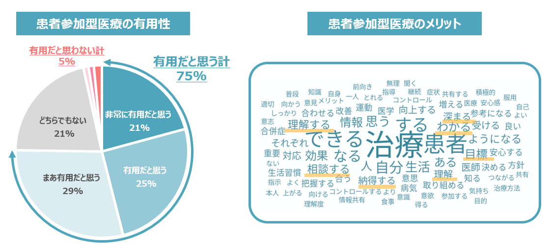 【図3】 2型糖尿病治療における「患者参加型医療」の有用性とメリット／回答者：（左図）2型糖尿病患者202名（右図）2型糖尿病患者137名※有効回答のみ
