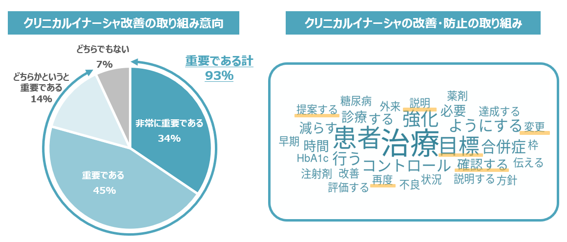 【図5】 2型糖尿病診療における、クリニカルイナーシャの取り組み ※ライブアンケート／回答者（左図）糖尿病内科医29名（右図）糖尿病内科医30名