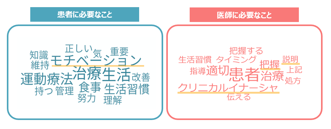 【図2】 良好な血糖コントロールを維持するために必要なこと　※ライブアンケート （回答者：糖尿病内科医30名）