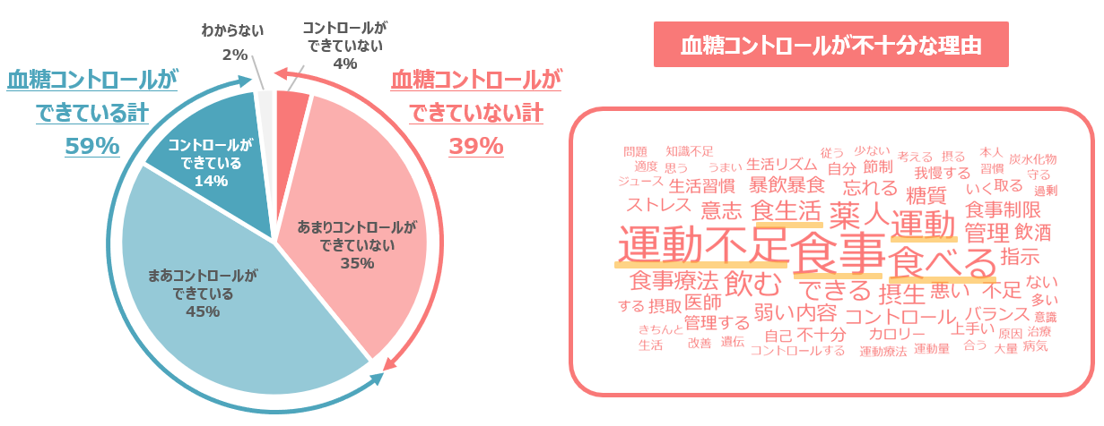 【図1】 血糖コントロールの実施状況と、血糖コントロールが不十分な理由 （回答者：左,2型糖尿病患者202名、右,「2型糖尿病患者（有効回答のみ）180名）