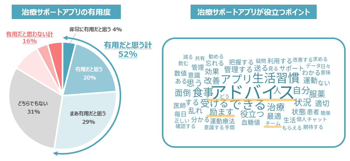 【図4】 2型糖尿病治療における「治療サポートアプリ」の有用性と役立つポイント／回答者（左図）2型糖尿病患者 202名（右図）2型糖尿病患者133名※有効回答のみ