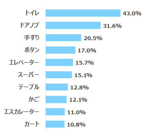 【図1】気になる除菌箇所ランキング 上位10