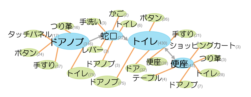 【図3】気になる除菌箇所 全体マップ（「トイレ」に紐づくキーワードを抜粋）