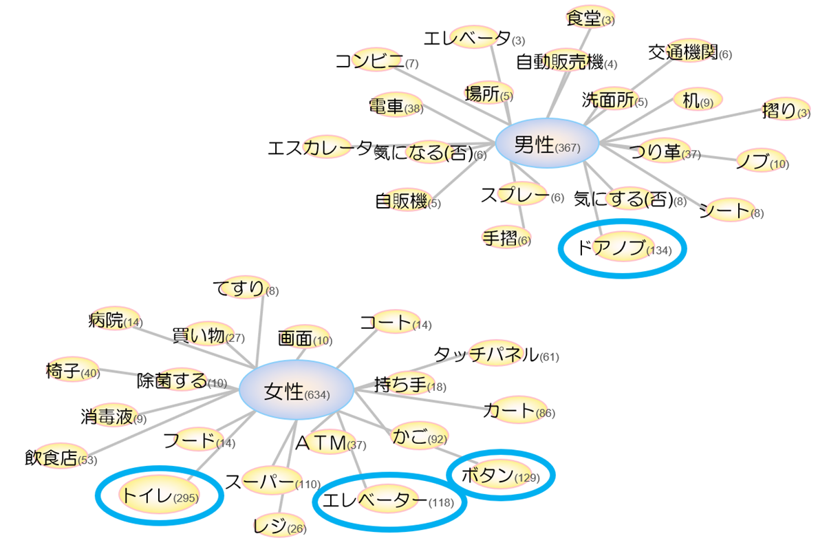 【図2】気になる除菌箇所 男女別マップ