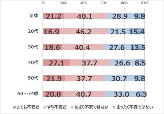 【図4】「同時接種」への不安感（年代別） ベース：全体1,000名／単一回答