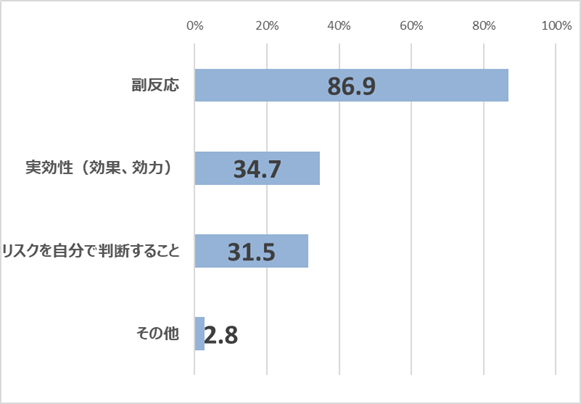 【図5】「同時接種」に不安と回答した人の、具体的な不安内容 ベース：同時接種に不安がある人（n=613）／複数回答