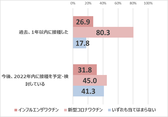 【図3】ワクチンの過去1年以内の接種状況とワクチンの今後（2022年内）の接種予定  ベース：全体1,000名／複数回答