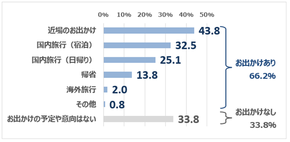 【図1】この先2～3カ月のお出かけ予定 ベース：全体1,000名／複数回答
